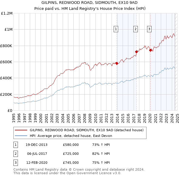 GILPINS, REDWOOD ROAD, SIDMOUTH, EX10 9AD: Price paid vs HM Land Registry's House Price Index