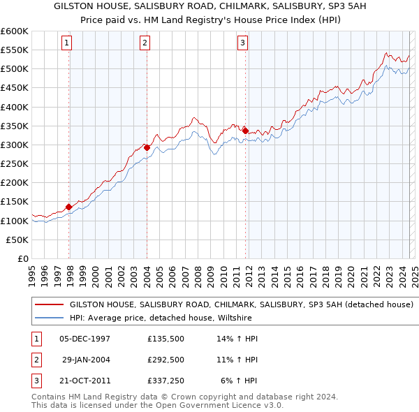 GILSTON HOUSE, SALISBURY ROAD, CHILMARK, SALISBURY, SP3 5AH: Price paid vs HM Land Registry's House Price Index