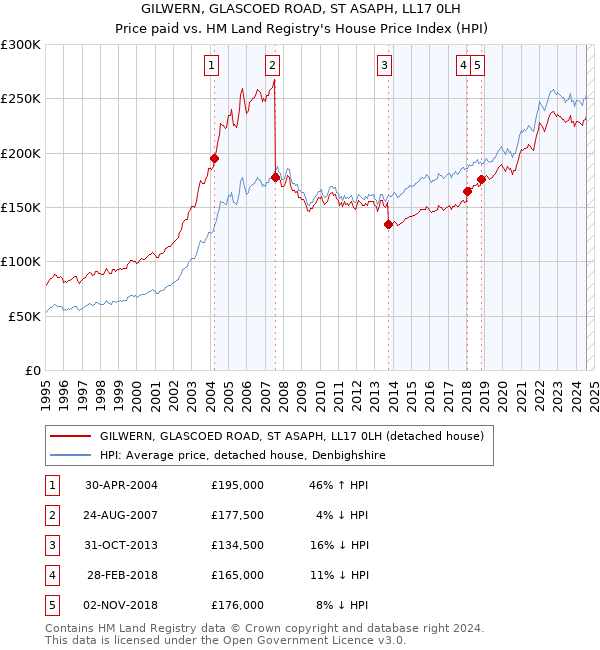 GILWERN, GLASCOED ROAD, ST ASAPH, LL17 0LH: Price paid vs HM Land Registry's House Price Index