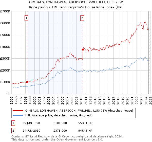 GIMBALS, LON HAWEN, ABERSOCH, PWLLHELI, LL53 7EW: Price paid vs HM Land Registry's House Price Index