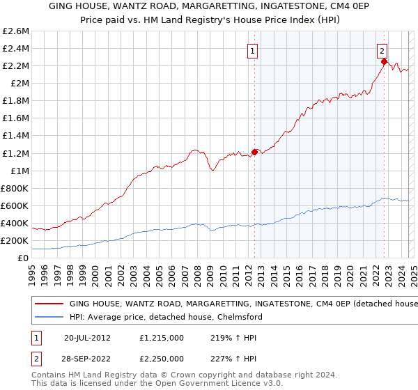 GING HOUSE, WANTZ ROAD, MARGARETTING, INGATESTONE, CM4 0EP: Price paid vs HM Land Registry's House Price Index