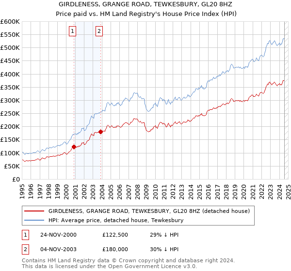 GIRDLENESS, GRANGE ROAD, TEWKESBURY, GL20 8HZ: Price paid vs HM Land Registry's House Price Index