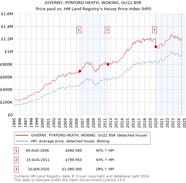 GIVERNY, PYRFORD HEATH, WOKING, GU22 8SR: Price paid vs HM Land Registry's House Price Index