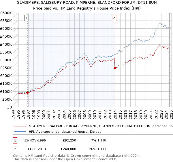 GLADIMERE, SALISBURY ROAD, PIMPERNE, BLANDFORD FORUM, DT11 8UN: Price paid vs HM Land Registry's House Price Index