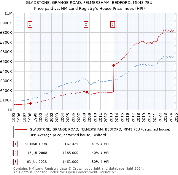 GLADSTONE, GRANGE ROAD, FELMERSHAM, BEDFORD, MK43 7EU: Price paid vs HM Land Registry's House Price Index