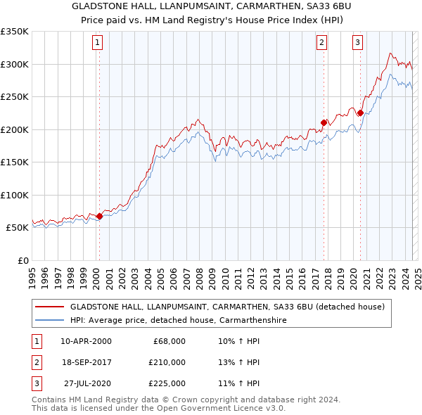 GLADSTONE HALL, LLANPUMSAINT, CARMARTHEN, SA33 6BU: Price paid vs HM Land Registry's House Price Index