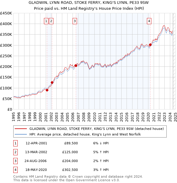 GLADWIN, LYNN ROAD, STOKE FERRY, KING'S LYNN, PE33 9SW: Price paid vs HM Land Registry's House Price Index