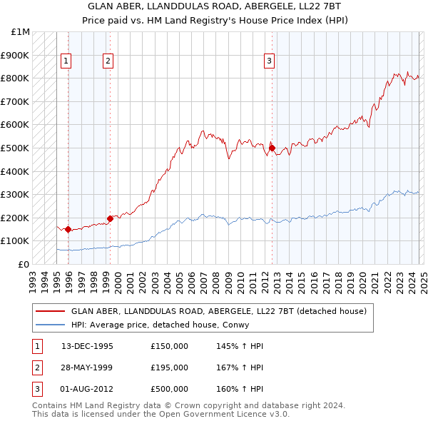 GLAN ABER, LLANDDULAS ROAD, ABERGELE, LL22 7BT: Price paid vs HM Land Registry's House Price Index