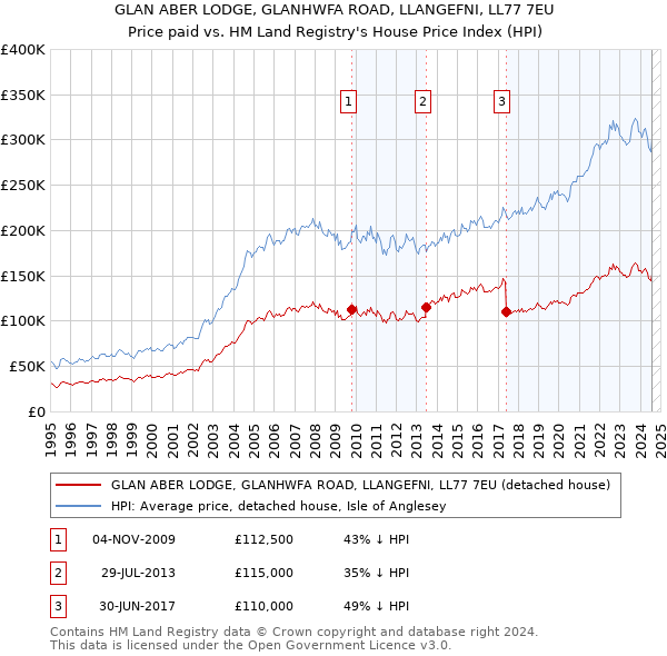 GLAN ABER LODGE, GLANHWFA ROAD, LLANGEFNI, LL77 7EU: Price paid vs HM Land Registry's House Price Index