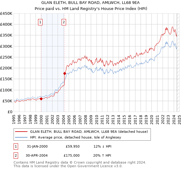 GLAN ELETH, BULL BAY ROAD, AMLWCH, LL68 9EA: Price paid vs HM Land Registry's House Price Index