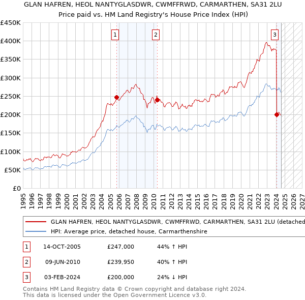 GLAN HAFREN, HEOL NANTYGLASDWR, CWMFFRWD, CARMARTHEN, SA31 2LU: Price paid vs HM Land Registry's House Price Index