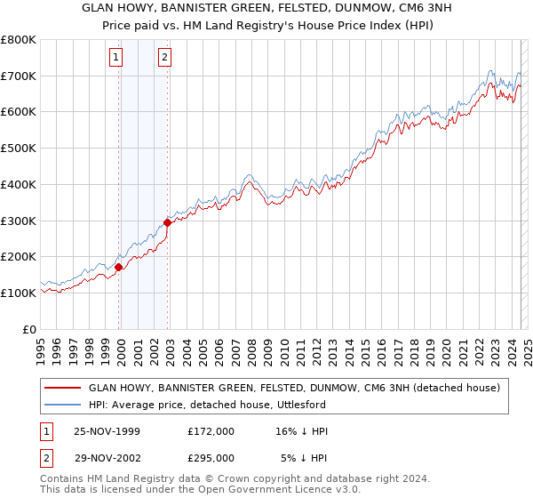 GLAN HOWY, BANNISTER GREEN, FELSTED, DUNMOW, CM6 3NH: Price paid vs HM Land Registry's House Price Index