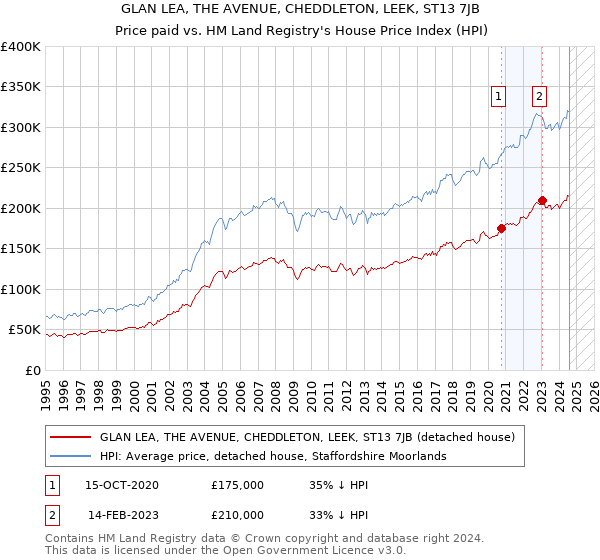 GLAN LEA, THE AVENUE, CHEDDLETON, LEEK, ST13 7JB: Price paid vs HM Land Registry's House Price Index