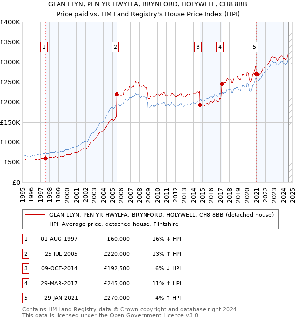 GLAN LLYN, PEN YR HWYLFA, BRYNFORD, HOLYWELL, CH8 8BB: Price paid vs HM Land Registry's House Price Index