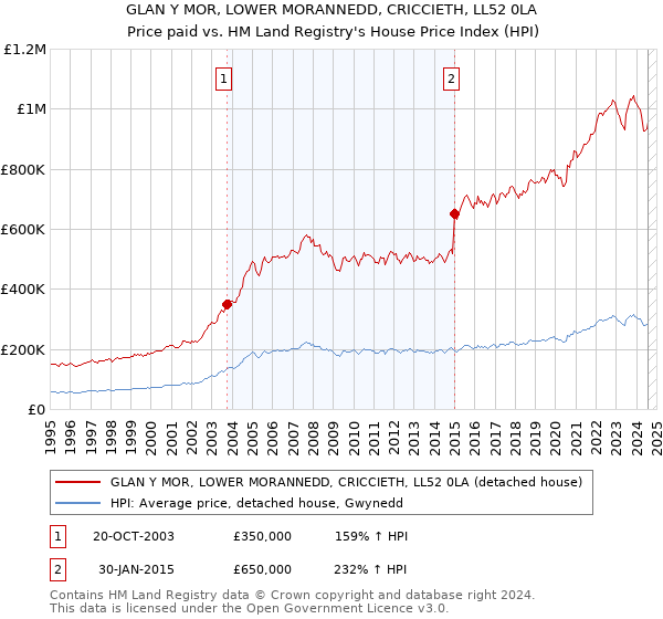 GLAN Y MOR, LOWER MORANNEDD, CRICCIETH, LL52 0LA: Price paid vs HM Land Registry's House Price Index