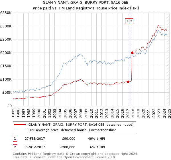 GLAN Y NANT, GRAIG, BURRY PORT, SA16 0EE: Price paid vs HM Land Registry's House Price Index