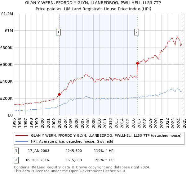 GLAN Y WERN, FFORDD Y GLYN, LLANBEDROG, PWLLHELI, LL53 7TP: Price paid vs HM Land Registry's House Price Index