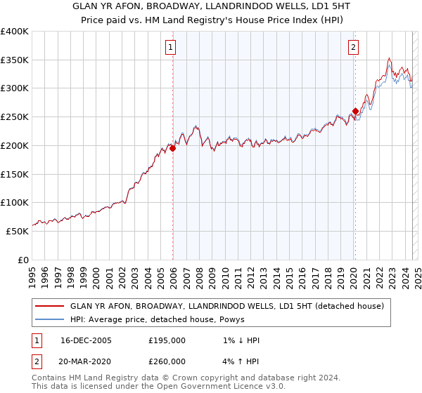 GLAN YR AFON, BROADWAY, LLANDRINDOD WELLS, LD1 5HT: Price paid vs HM Land Registry's House Price Index