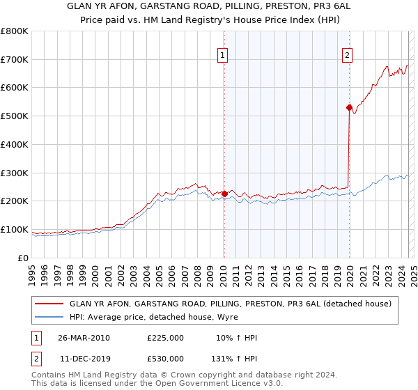 GLAN YR AFON, GARSTANG ROAD, PILLING, PRESTON, PR3 6AL: Price paid vs HM Land Registry's House Price Index