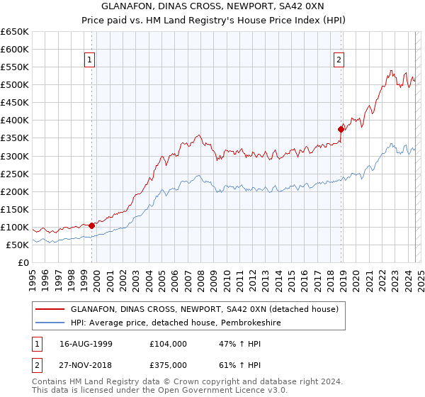 GLANAFON, DINAS CROSS, NEWPORT, SA42 0XN: Price paid vs HM Land Registry's House Price Index