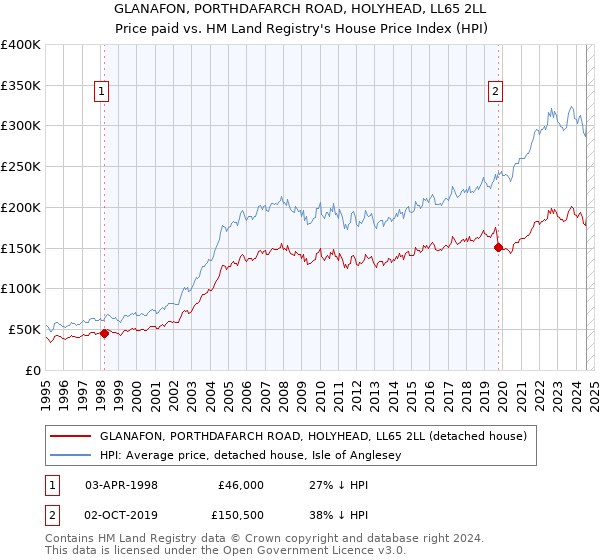 GLANAFON, PORTHDAFARCH ROAD, HOLYHEAD, LL65 2LL: Price paid vs HM Land Registry's House Price Index