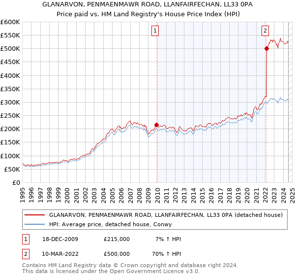 GLANARVON, PENMAENMAWR ROAD, LLANFAIRFECHAN, LL33 0PA: Price paid vs HM Land Registry's House Price Index