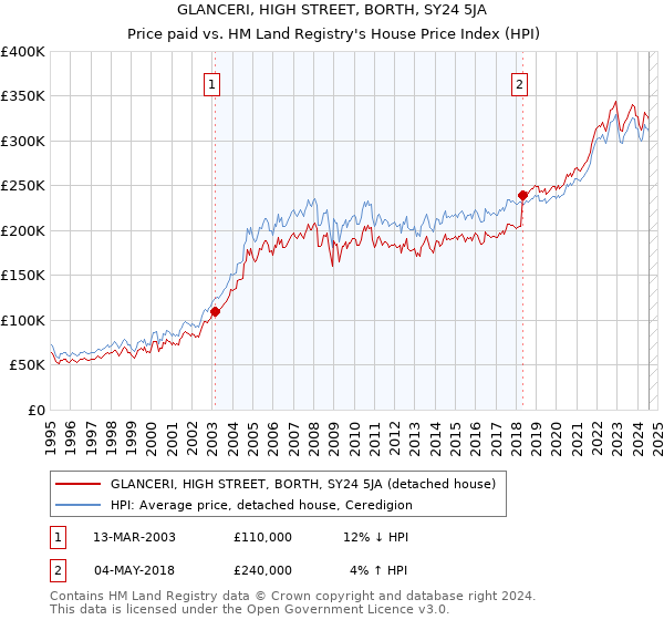 GLANCERI, HIGH STREET, BORTH, SY24 5JA: Price paid vs HM Land Registry's House Price Index