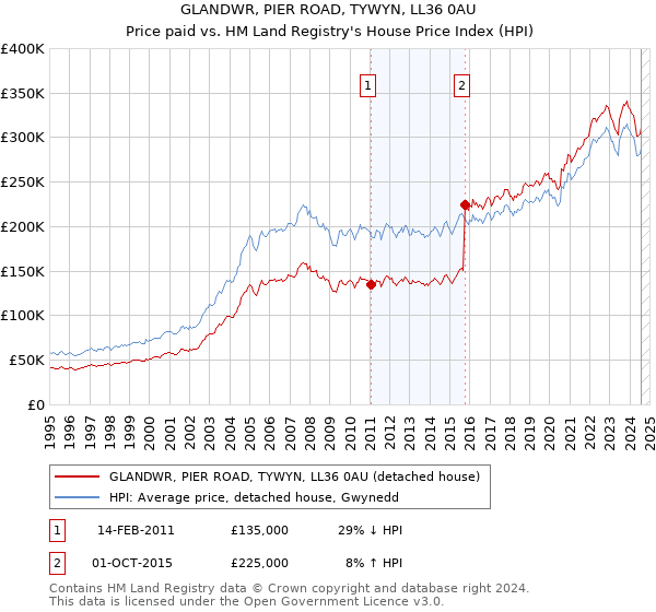 GLANDWR, PIER ROAD, TYWYN, LL36 0AU: Price paid vs HM Land Registry's House Price Index