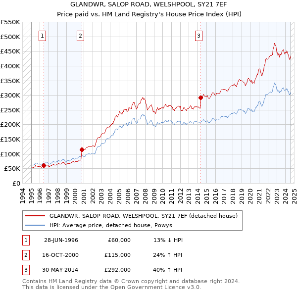 GLANDWR, SALOP ROAD, WELSHPOOL, SY21 7EF: Price paid vs HM Land Registry's House Price Index