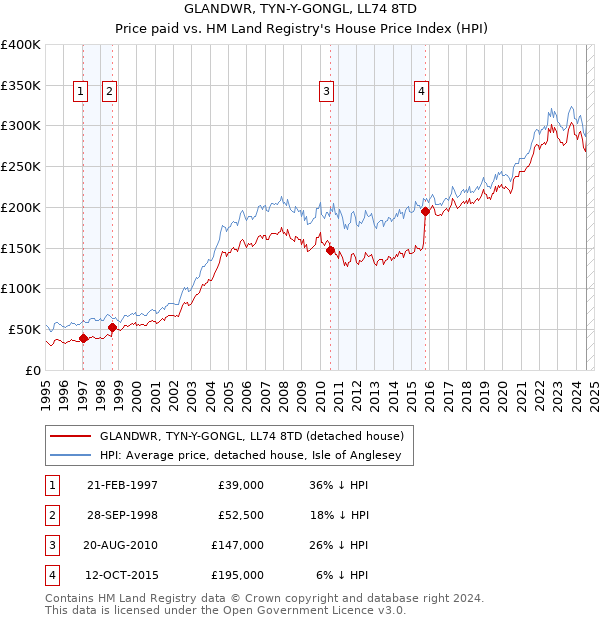 GLANDWR, TYN-Y-GONGL, LL74 8TD: Price paid vs HM Land Registry's House Price Index