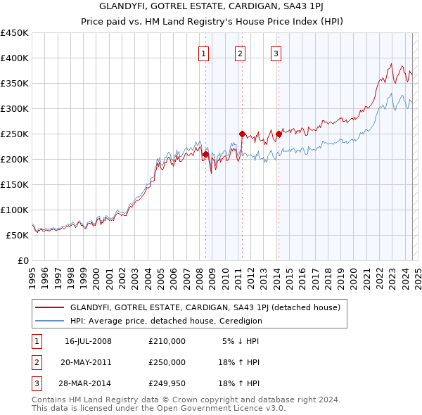 GLANDYFI, GOTREL ESTATE, CARDIGAN, SA43 1PJ: Price paid vs HM Land Registry's House Price Index