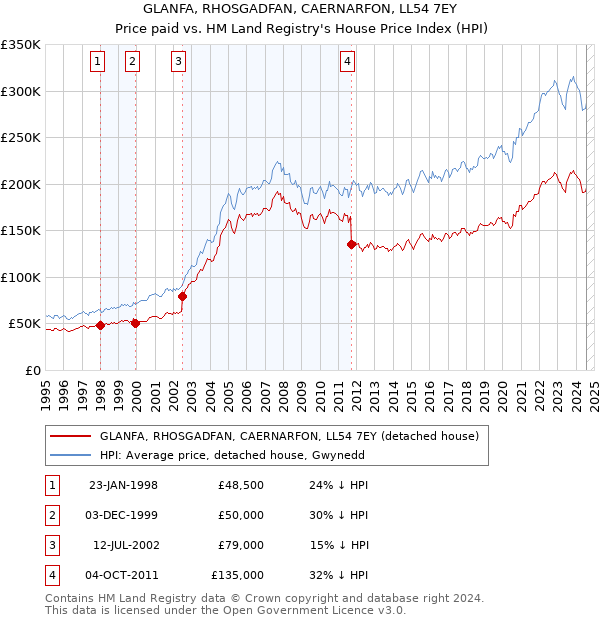 GLANFA, RHOSGADFAN, CAERNARFON, LL54 7EY: Price paid vs HM Land Registry's House Price Index