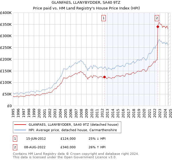 GLANFAES, LLANYBYDDER, SA40 9TZ: Price paid vs HM Land Registry's House Price Index