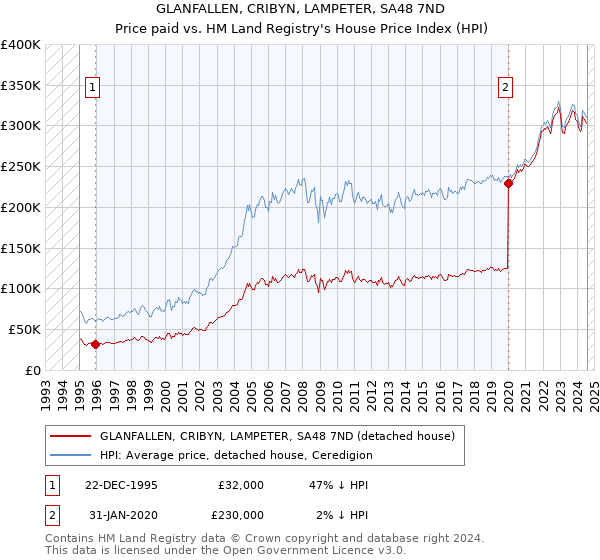 GLANFALLEN, CRIBYN, LAMPETER, SA48 7ND: Price paid vs HM Land Registry's House Price Index