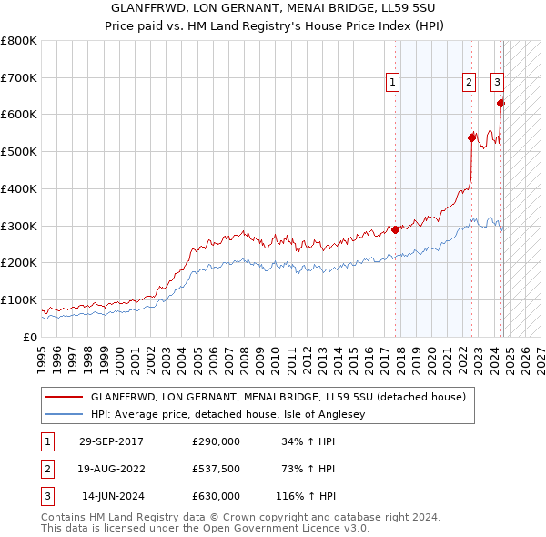 GLANFFRWD, LON GERNANT, MENAI BRIDGE, LL59 5SU: Price paid vs HM Land Registry's House Price Index