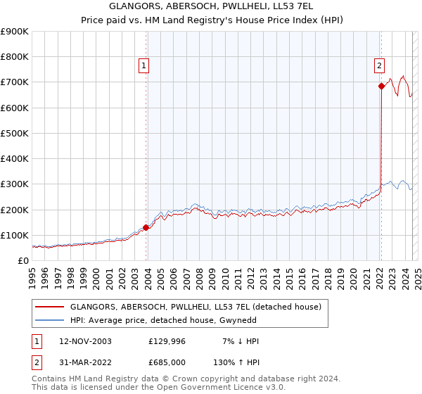 GLANGORS, ABERSOCH, PWLLHELI, LL53 7EL: Price paid vs HM Land Registry's House Price Index