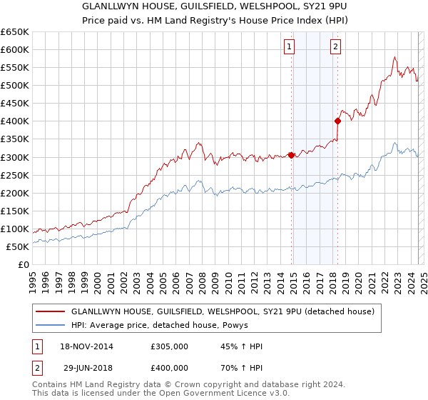 GLANLLWYN HOUSE, GUILSFIELD, WELSHPOOL, SY21 9PU: Price paid vs HM Land Registry's House Price Index