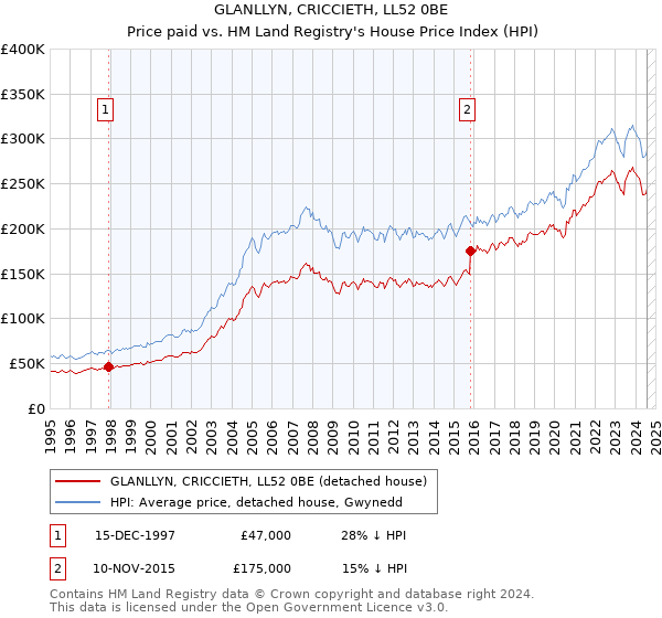 GLANLLYN, CRICCIETH, LL52 0BE: Price paid vs HM Land Registry's House Price Index