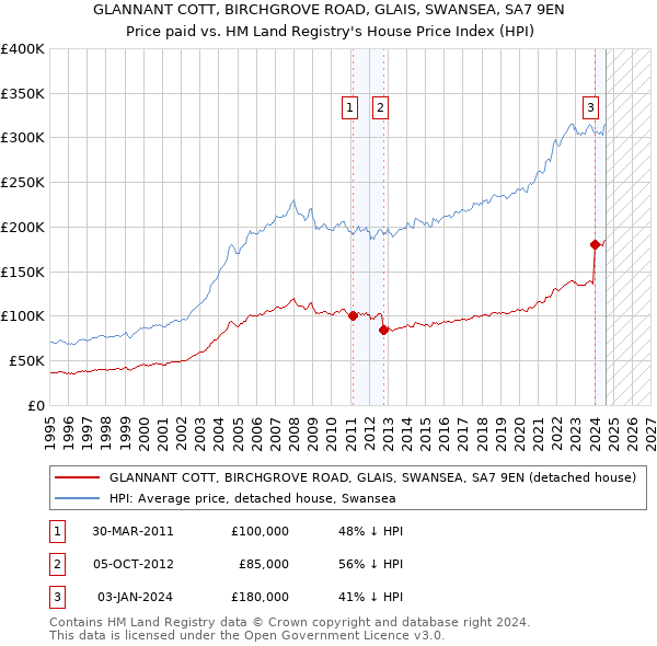 GLANNANT COTT, BIRCHGROVE ROAD, GLAIS, SWANSEA, SA7 9EN: Price paid vs HM Land Registry's House Price Index