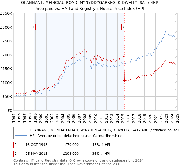 GLANNANT, MEINCIAU ROAD, MYNYDDYGARREG, KIDWELLY, SA17 4RP: Price paid vs HM Land Registry's House Price Index