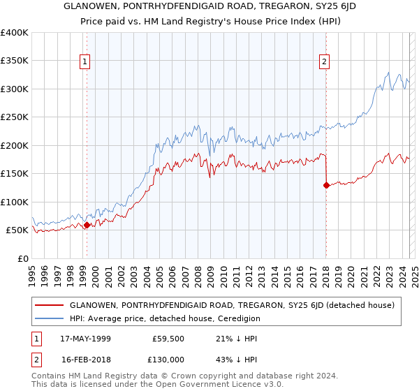 GLANOWEN, PONTRHYDFENDIGAID ROAD, TREGARON, SY25 6JD: Price paid vs HM Land Registry's House Price Index