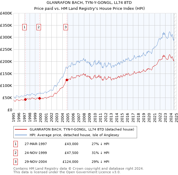 GLANRAFON BACH, TYN-Y-GONGL, LL74 8TD: Price paid vs HM Land Registry's House Price Index