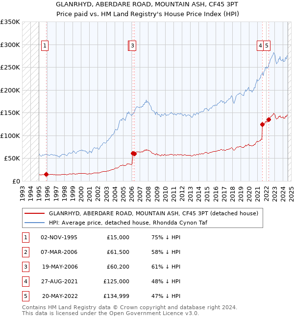 GLANRHYD, ABERDARE ROAD, MOUNTAIN ASH, CF45 3PT: Price paid vs HM Land Registry's House Price Index