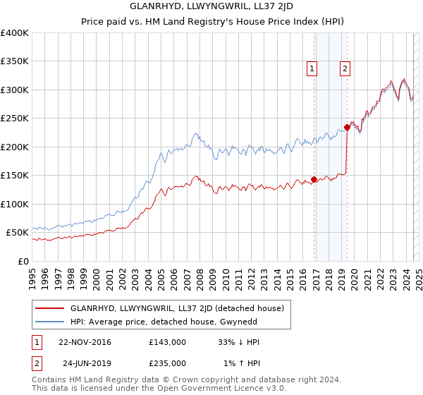 GLANRHYD, LLWYNGWRIL, LL37 2JD: Price paid vs HM Land Registry's House Price Index