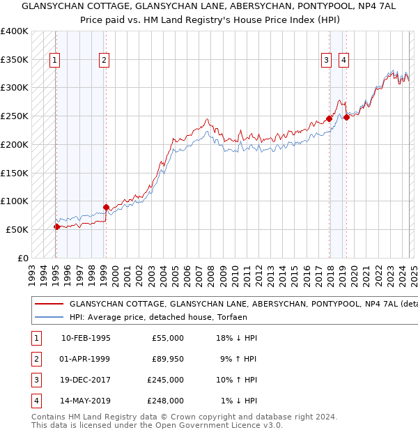 GLANSYCHAN COTTAGE, GLANSYCHAN LANE, ABERSYCHAN, PONTYPOOL, NP4 7AL: Price paid vs HM Land Registry's House Price Index