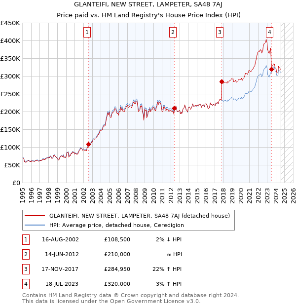 GLANTEIFI, NEW STREET, LAMPETER, SA48 7AJ: Price paid vs HM Land Registry's House Price Index