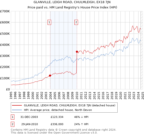 GLANVILLE, LEIGH ROAD, CHULMLEIGH, EX18 7JN: Price paid vs HM Land Registry's House Price Index