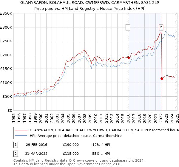 GLANYRAFON, BOLAHAUL ROAD, CWMFFRWD, CARMARTHEN, SA31 2LP: Price paid vs HM Land Registry's House Price Index