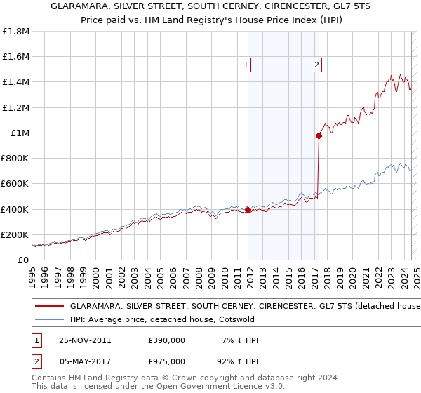 GLARAMARA, SILVER STREET, SOUTH CERNEY, CIRENCESTER, GL7 5TS: Price paid vs HM Land Registry's House Price Index