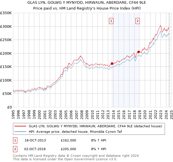 GLAS LYN, GOLWG Y MYNYDD, HIRWAUN, ABERDARE, CF44 9LE: Price paid vs HM Land Registry's House Price Index